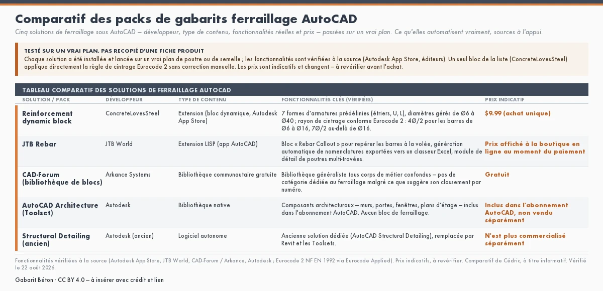 Comparatif de cinq solutions de ferraillage sous AutoCAD — le bloc dynamique Reinforcement de ConcreteLovesSteel (7 formes d'armatures, diamètres de 6 à 40 mm, rayon de cintrage conforme Eurocode 2, 9,99 $), l'extension LISP JTB Rebar de JTB World (repérage des barres et nomenclatures vers Excel), la bibliothèque communautaire gratuite CAD-Forum d'Arkance Systems (généraliste, sans catégorie ferraillage), AutoCAD Architecture Toolset d'Autodesk (composants architecturaux, aucun bloc de ferraillage) et l'ancien AutoCAD Structural Detailing (plus commercialisé) — avec pour chacune le développeur, le type de contenu, les fonctionnalités vérifiées à la source et le prix indicatif. Chaque solution a été testée sur un vrai plan ; les prix sont indicatifs et à revérifier.